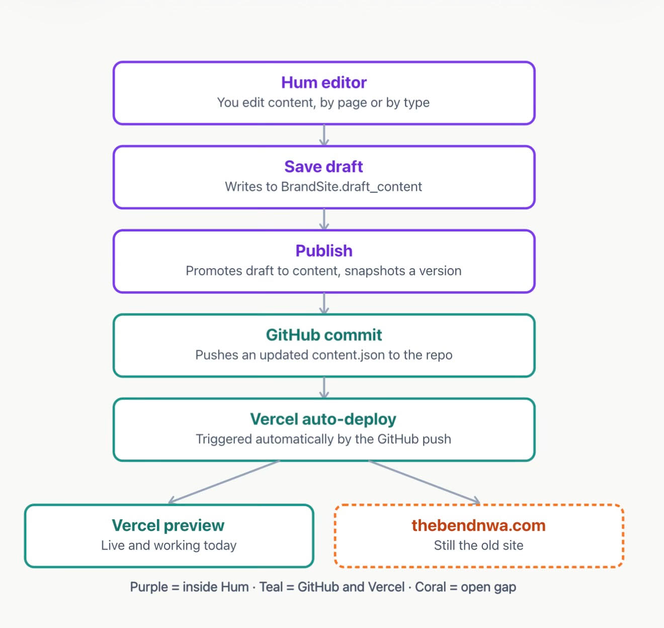 A flowchart of the publish pipeline — Hum editor, to Save draft writing to BrandSite.draft_content, to Publish promoting the draft to content and snapshotting a version, to a GitHub commit pushing an updated content.json, to an automatic Vercel deploy, which branches to a Vercel preview that is live and working and to thebendnwa.com, still serving the old site as an open item