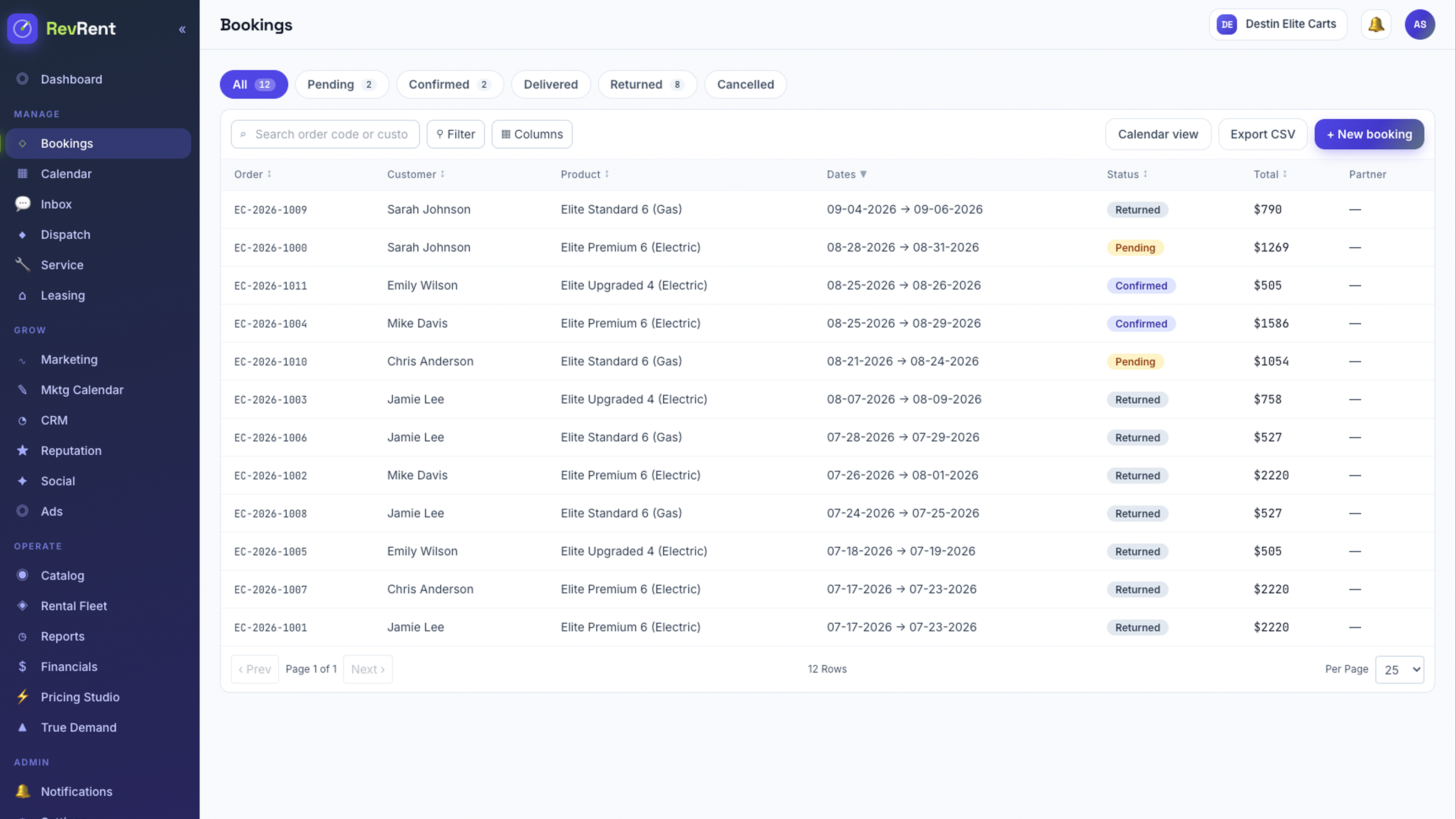 The RevRent Bookings list — status filter chips carrying stable, unfiltered count badges of 12, 2, 2, and 8 above a table of bookings by order, customer, product, dates, status, and total